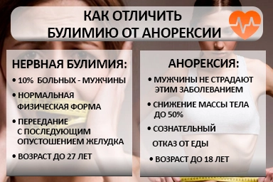 Лечение булимии в Торбеево